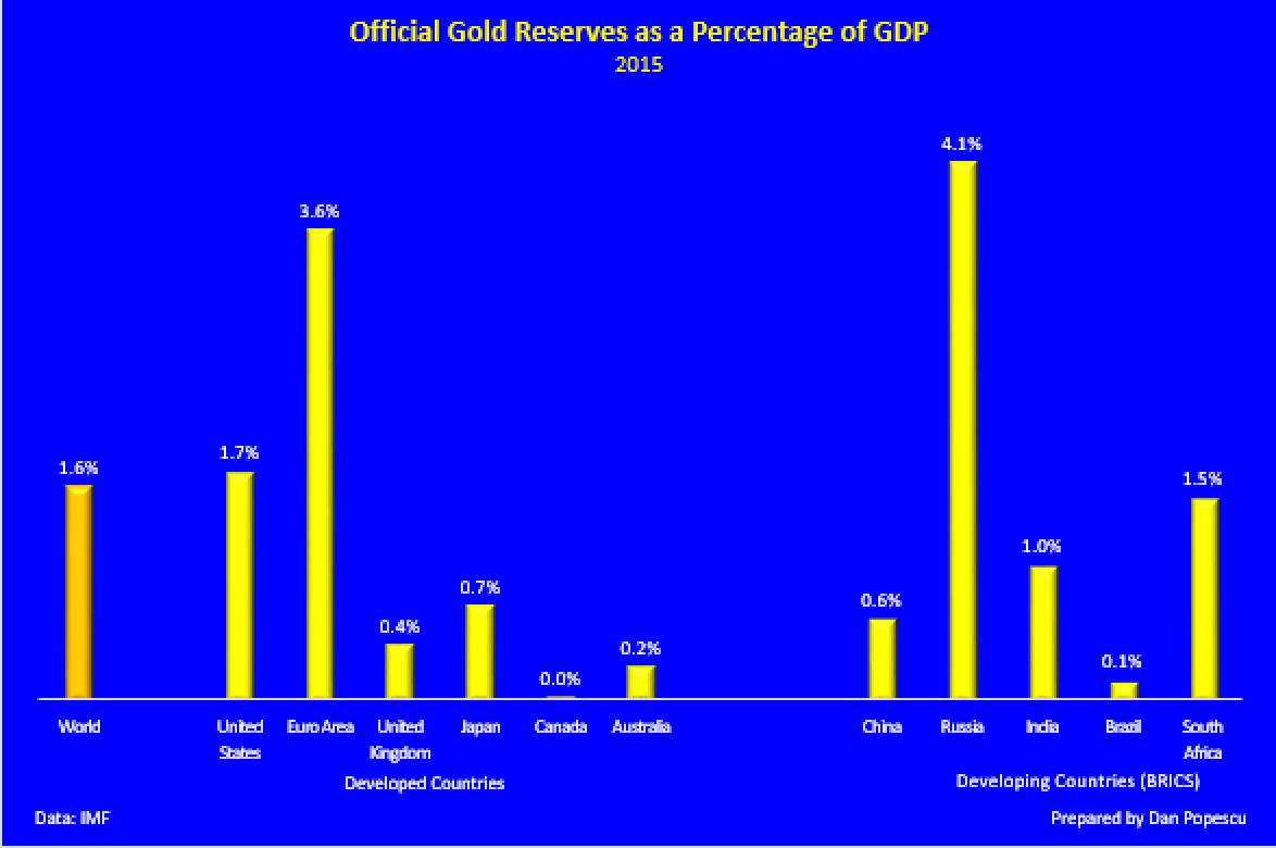 Official Gold Reserves as percentage of GDP