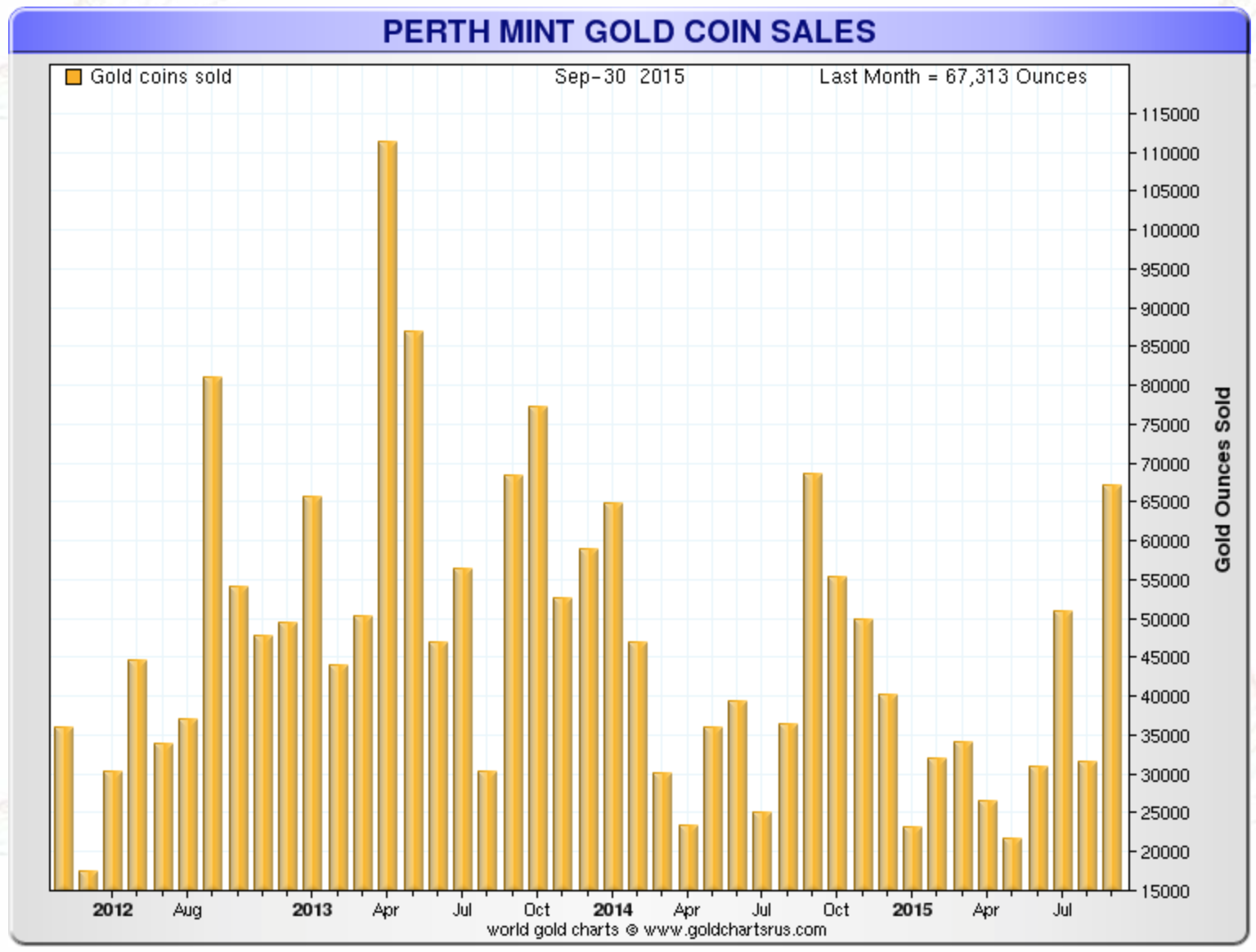 Perth Mint gold coin sales