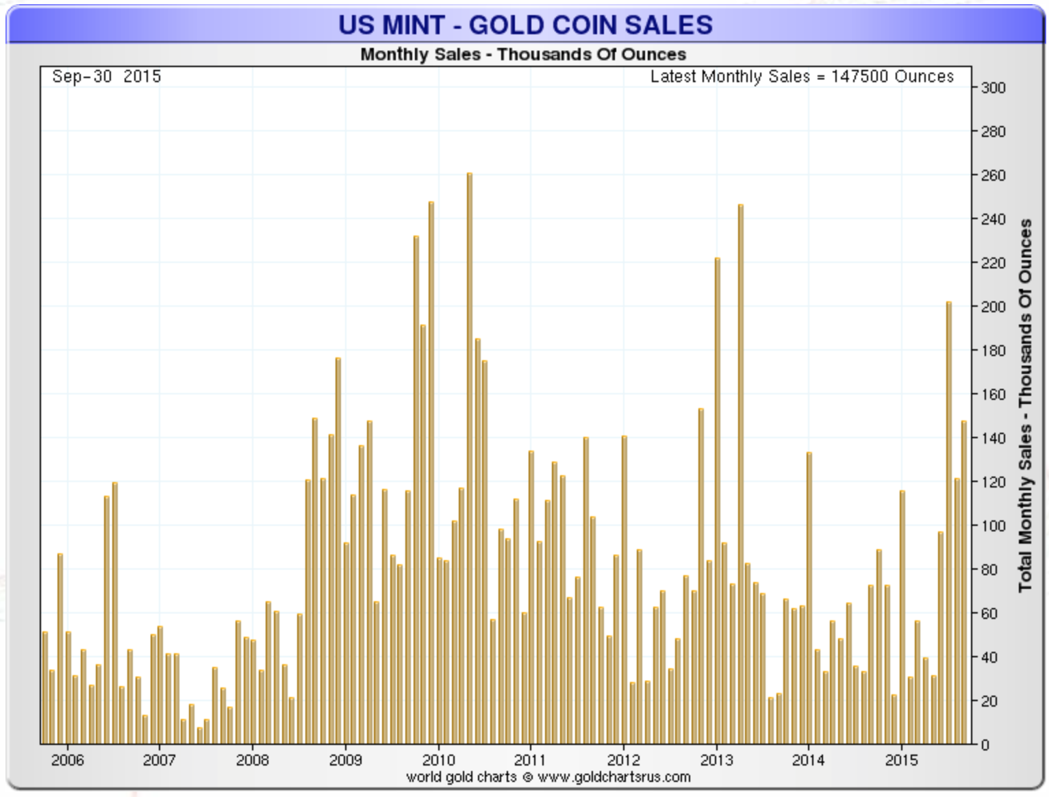US Gold Coin Sales