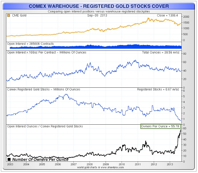 ¤ L'ETF GLD refuse de livrer l'or physique à ses clients dans Etrange comex-gold-stocks