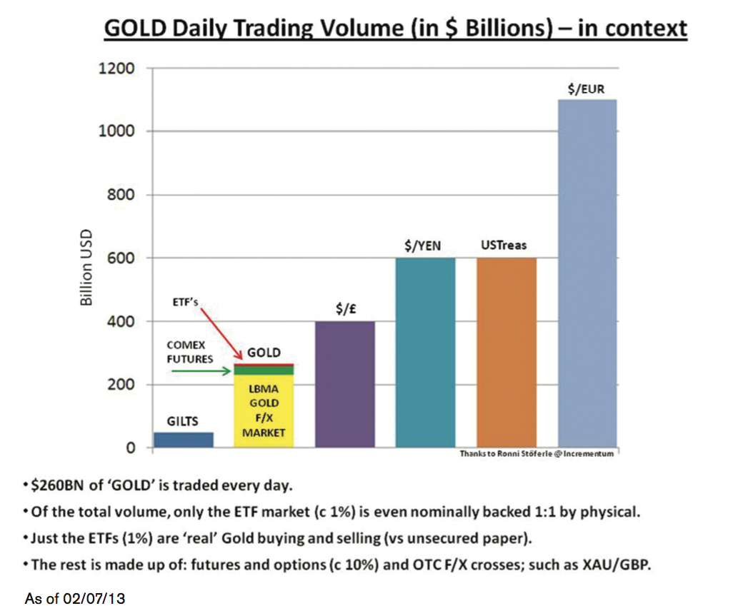 Gold: The Ongoing Clash Between Paper Supply, Physical Demand