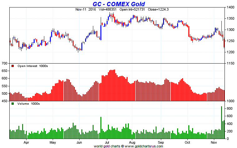 Comex gold options trading