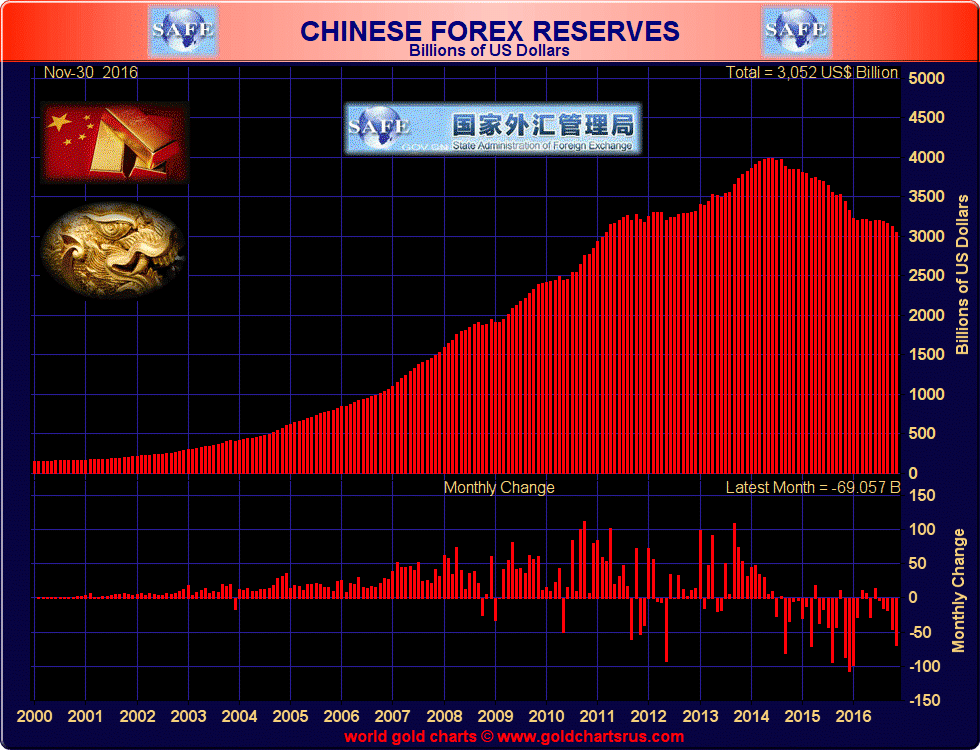 China monthly forex reserve