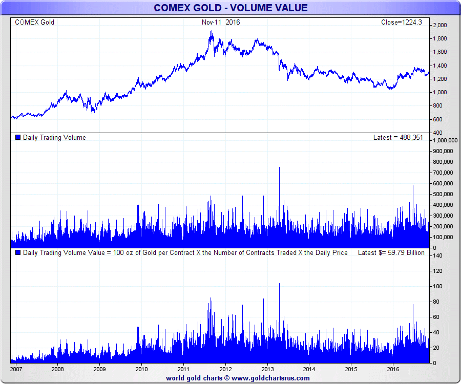 Comex Gold Chart Historical