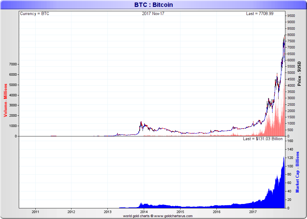 Bitcoin Market Cap Chart