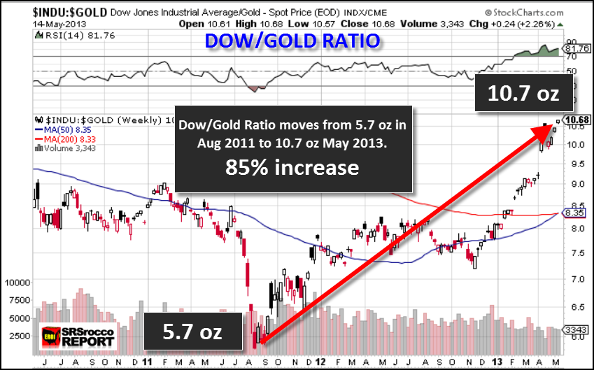 Fed Is Inflating The Stock Markets While Manipulating The Price Of Gold And Silver Lower Goldbroker Com