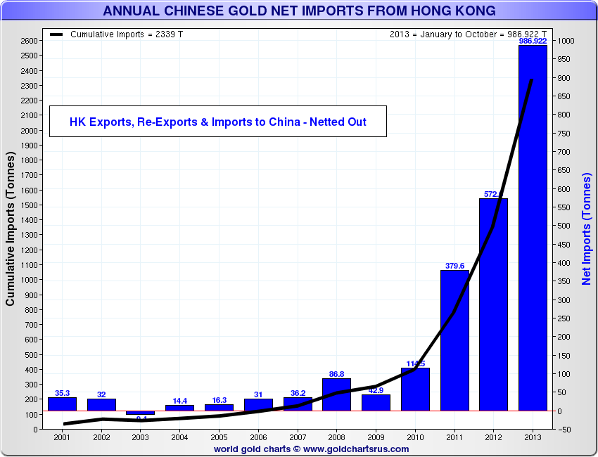 Net Yearly Chinese Gold Imports From Hong Kong