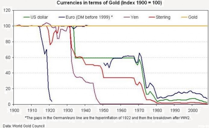Currencies in terms of Gold