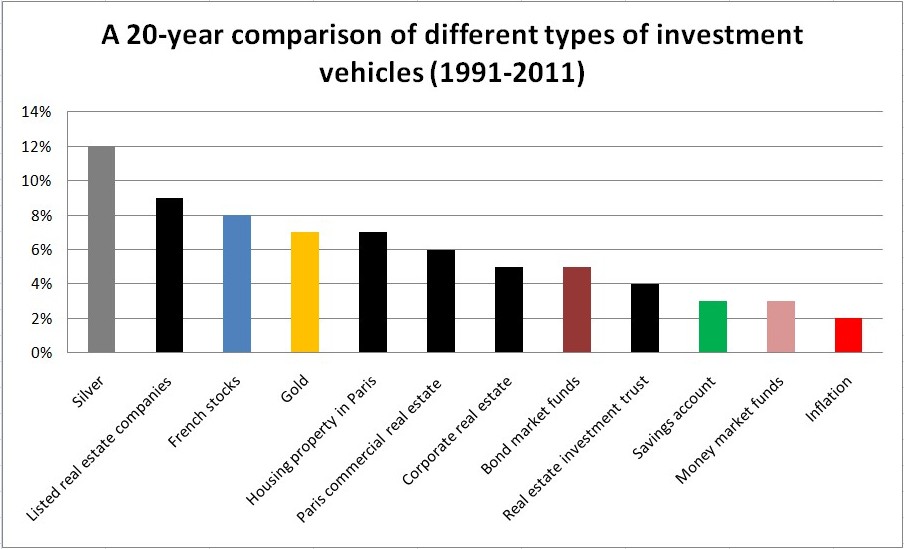 comparison of investment vehicles