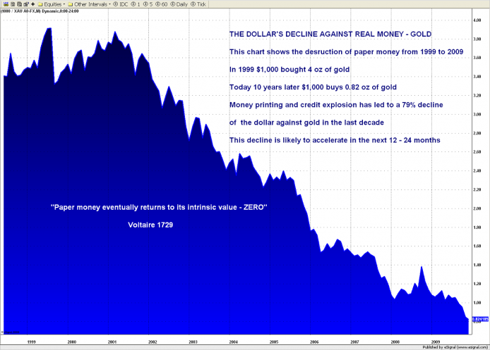 In the last 10 years the dollar has declined by 79% against gold