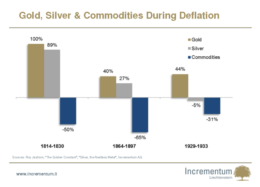Gold, silver and commodities during a deflation