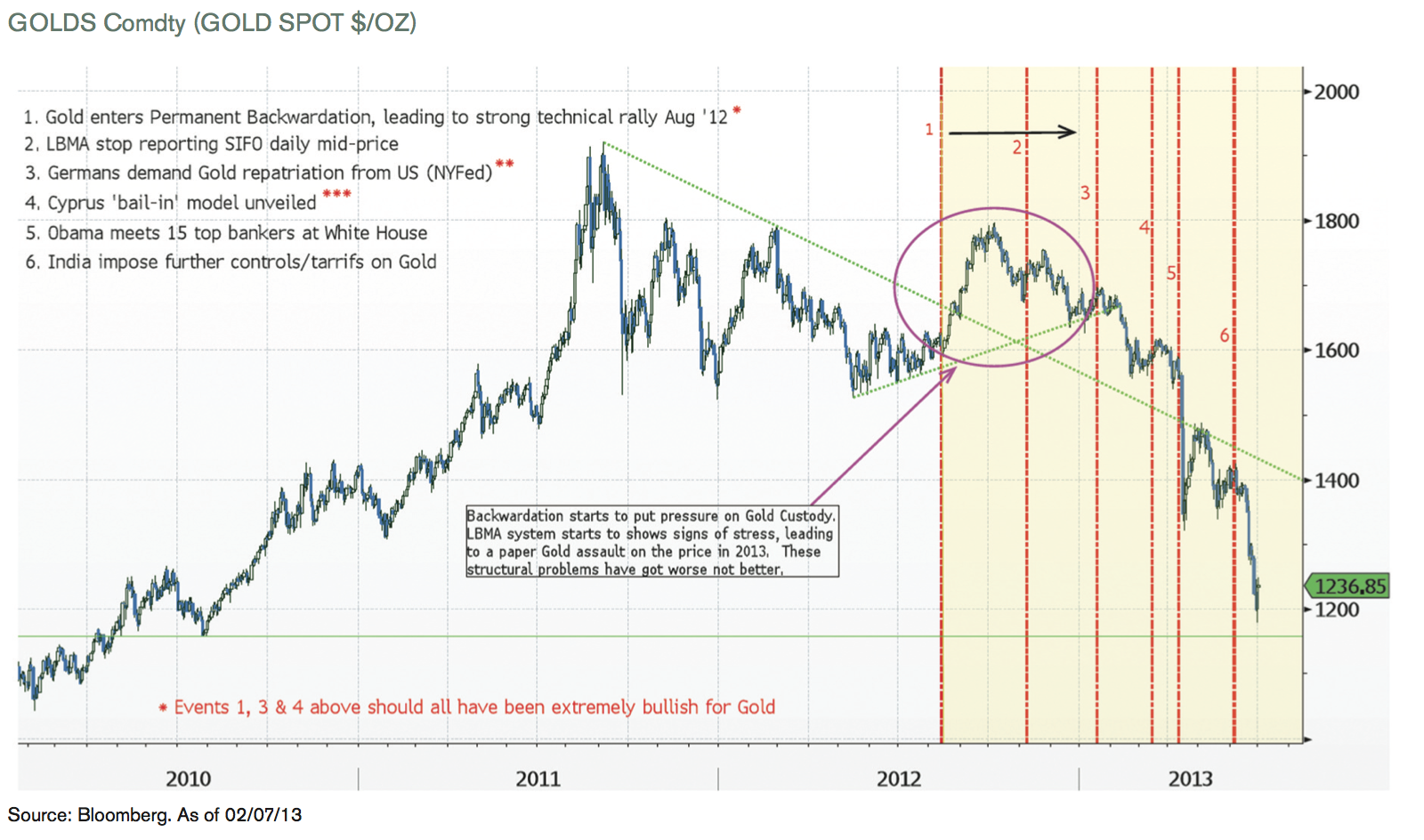 Gold Backwardation Chart