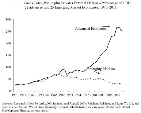Total External Debt (public and private) in GDP percentage : 22 advanced economies and 25 emerging economies, 1970-2011