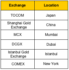 Major Precious Metals Exchanges
