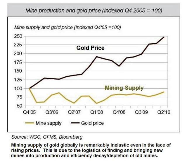 Production minière et prix de l'or