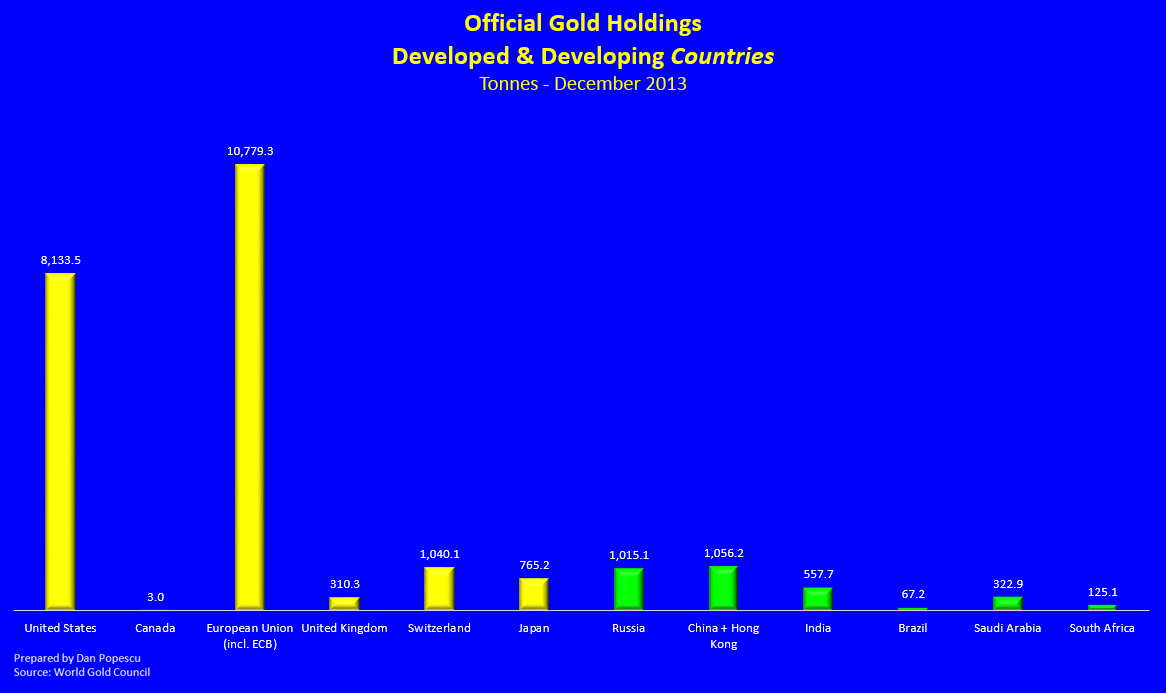 Official Gold Holdings (tonnes) - Advanced Countries and Emerging Countries