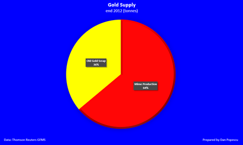 Gold Supply