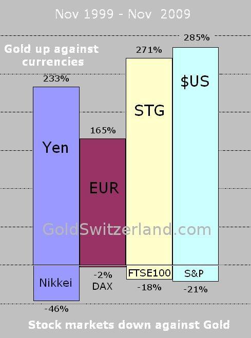 Stock markets down against Gold