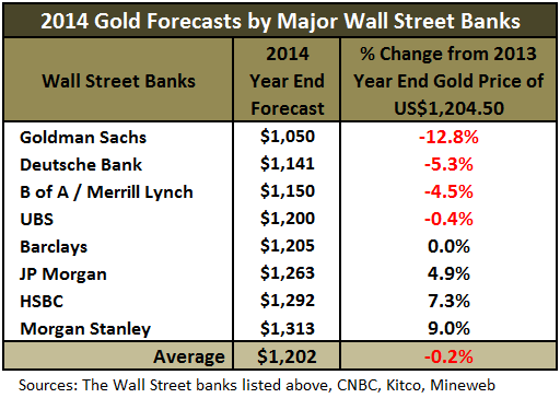 The banks’ pessimistic forecasts for the price of gold at the end of 2014