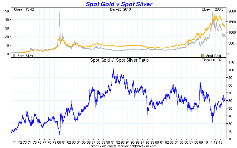 Gold Silver Chart Ratio