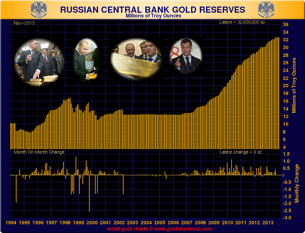 Russia’s Central Bank Gold Reserves