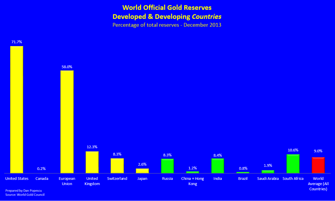 World Official Monetary Reserves in Gold - Advanced and Emerging Countries in Total Reserve Percentage