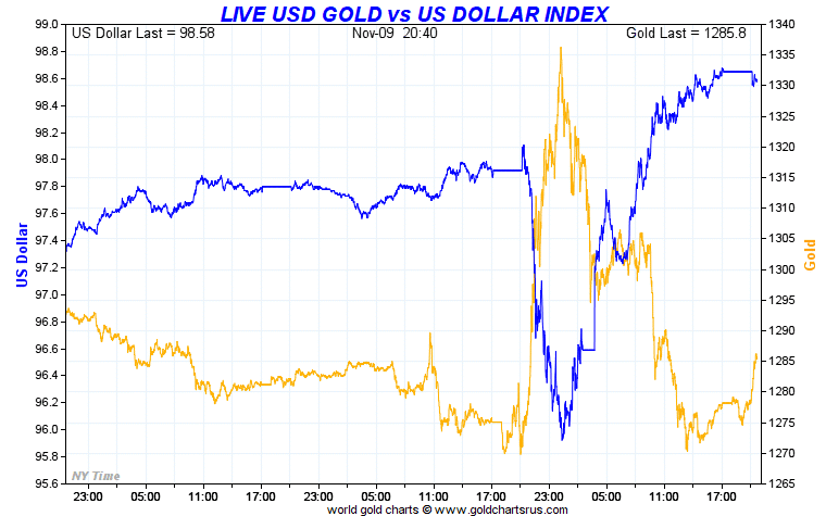 Gold Vs Usd Chart