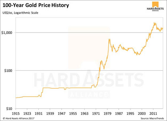 Gold Chart History 100 Years
