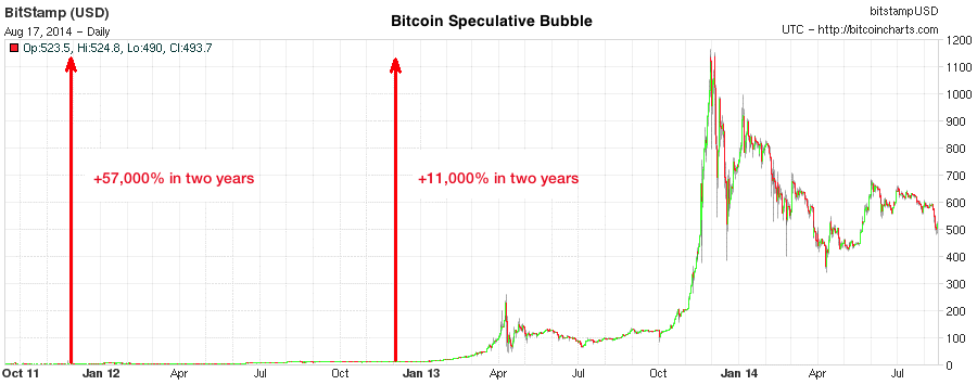 Bitcoin Speculative Bubble Bitcoin bubble