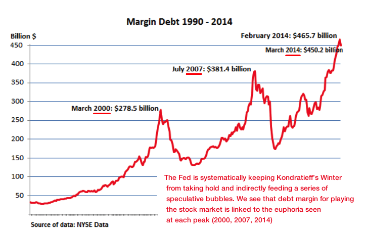 Margin Debt 1990-2014 Margin debt 1990-2014