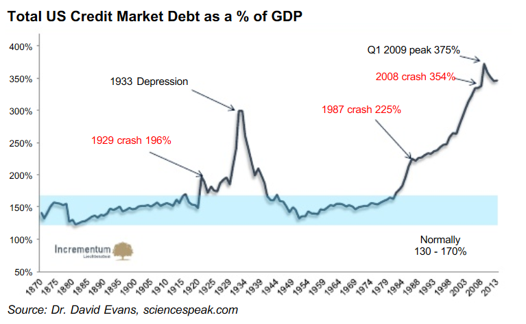 Total US Credit Market Debt as a % of GDP