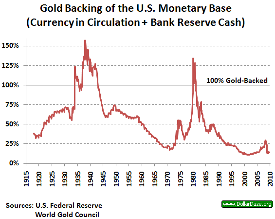 Today, the Fed’s gold (if it still exists) can only cover 2% of M3 and 8% of M0 (monetary base).