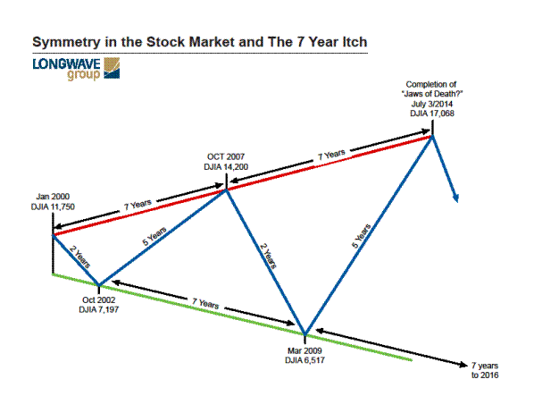 Those three pivotal periods, 2000-2001, 2007-2008 and 2014-1015, are each separated by seven years Symmetry in the stock market
