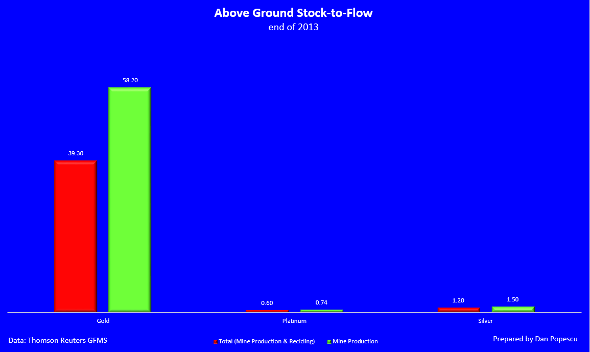 Above Ground Stock-to-Flow