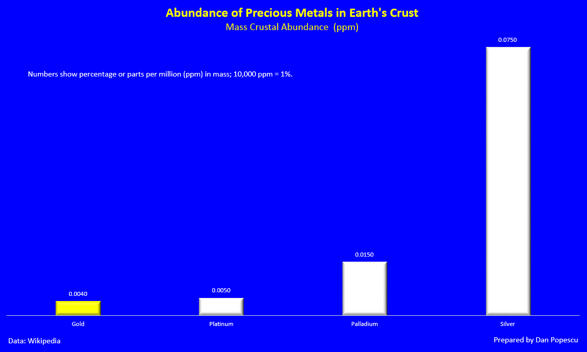 Abundance of Precious Metals in Earth’s Crust