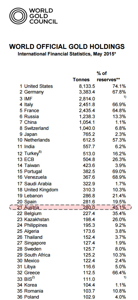 Austria To Repatriate 110 Tonnes Of Gold From Boe Goldbroker Com