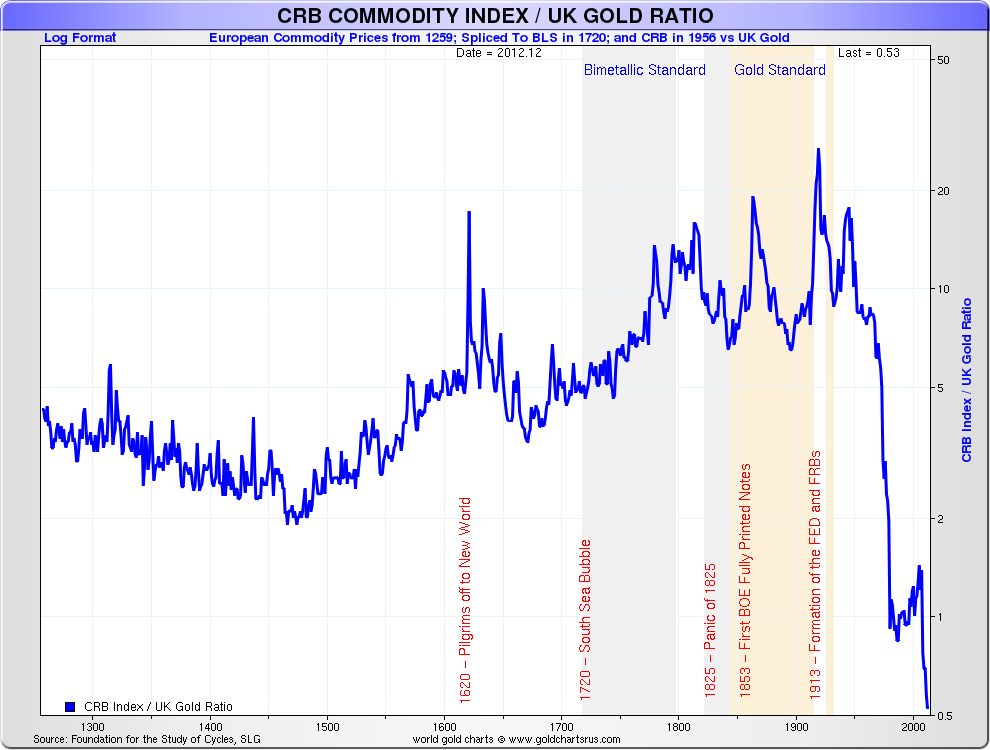 Crb Index Chart