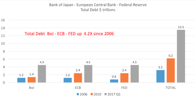 Total Debt Boj - ECB - FED
