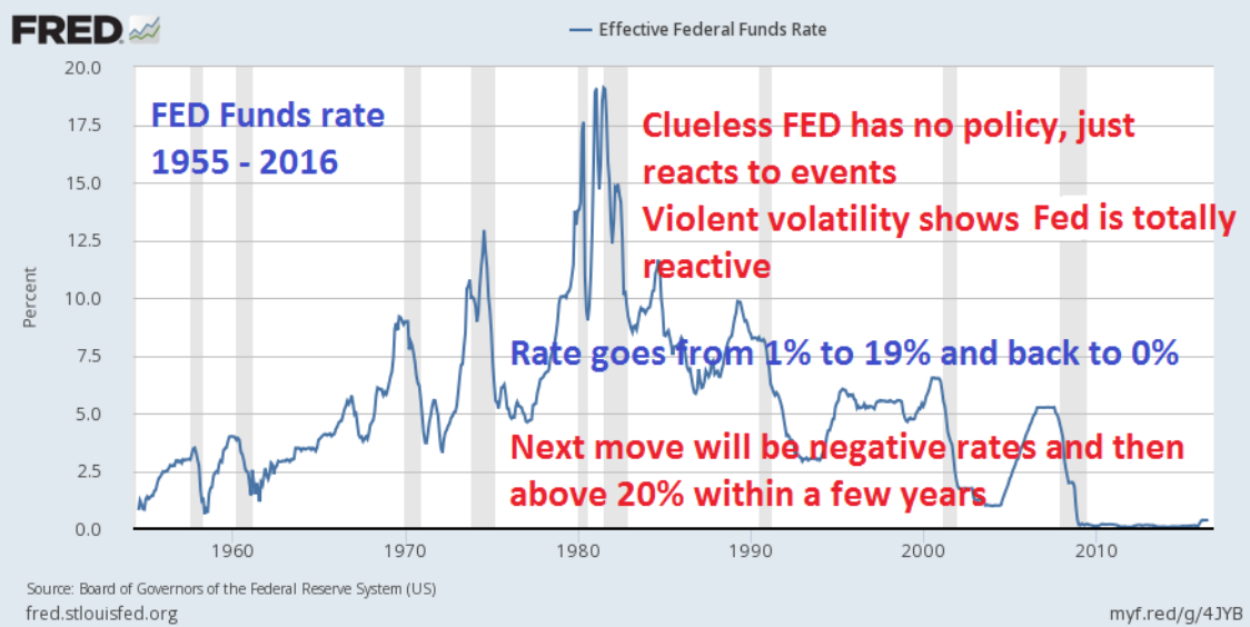 FED Funds Rate 1957 - 2016
