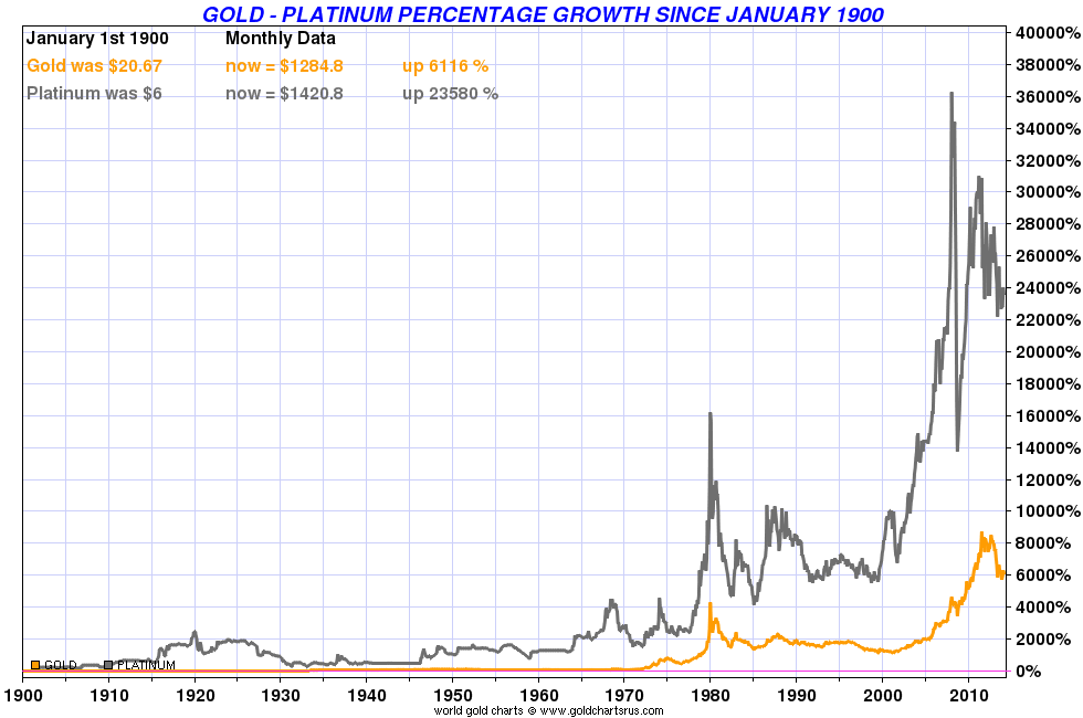 Chart #16: Gold vs Platinum Percentage Growth Since 1900