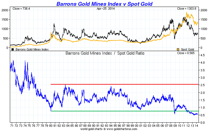 Gold Stock Index Chart