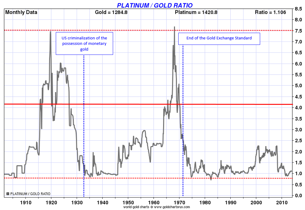 Platinum Priced in Gold Since 1900