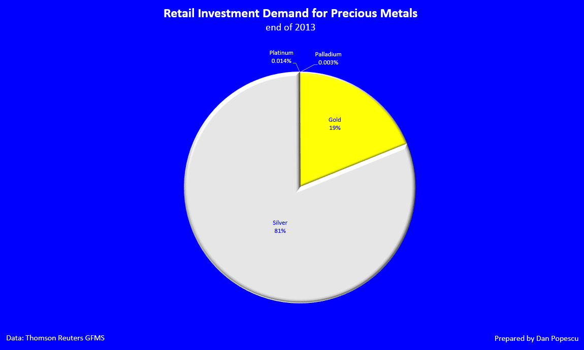 Retail Investment Demand for Precious Metals