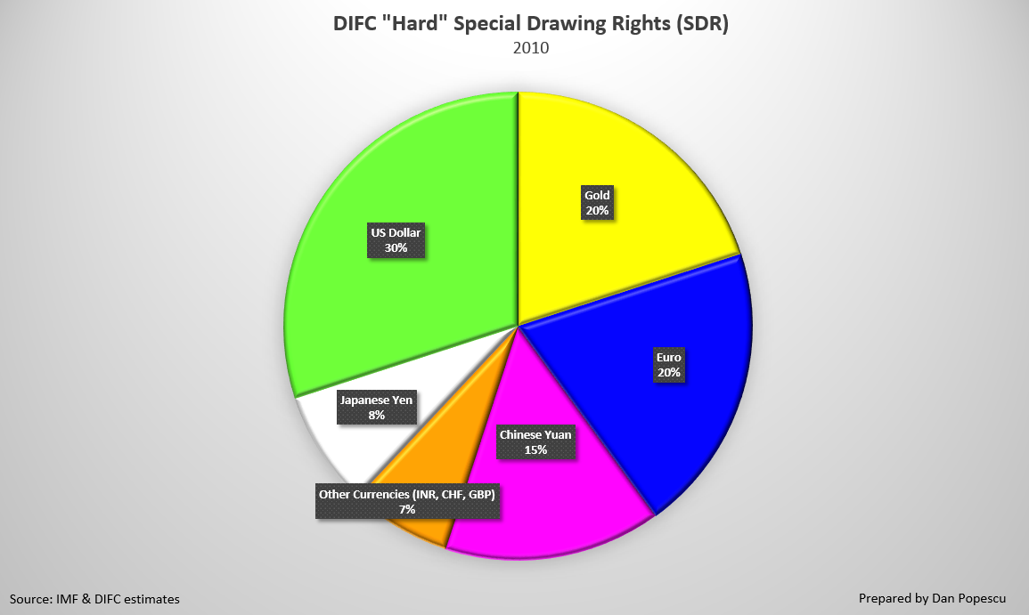 DIFC “Hard” Special Drawing Rights (SDR)