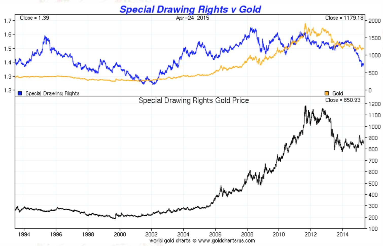 Gold vs SDR and Gold priced in SDR