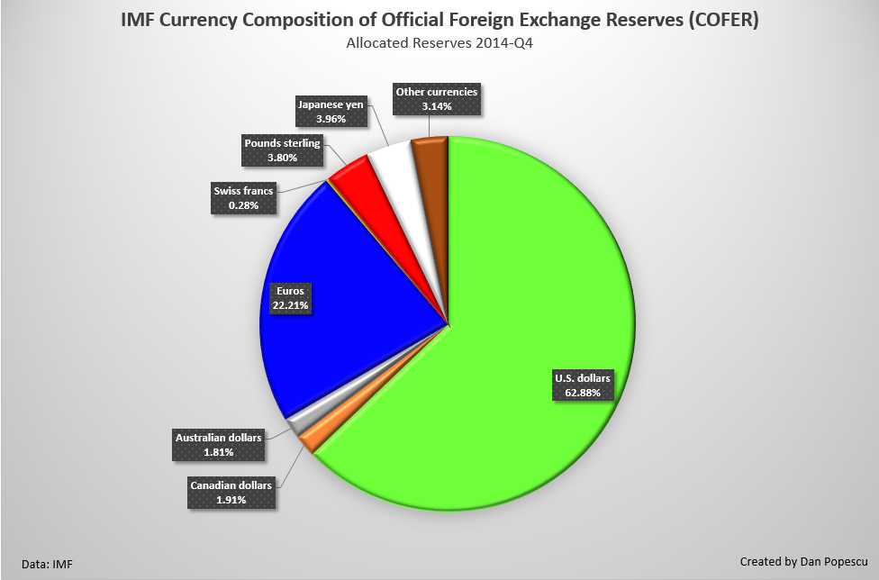 Chart #4: IMF Currency Composition of Official Foreign Exchange Reserves (COFER)
