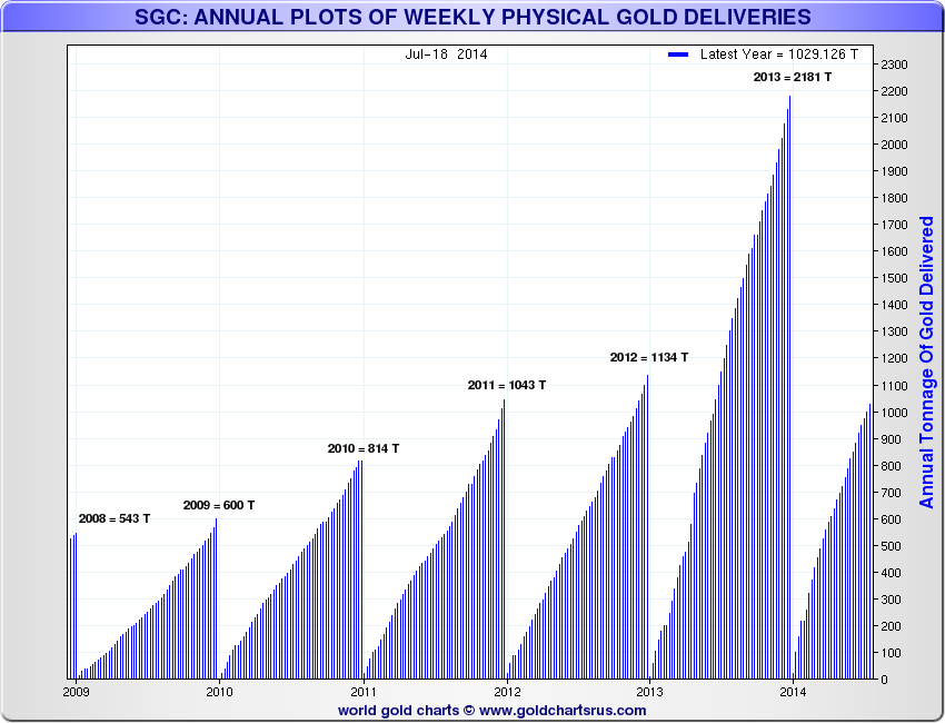 SGC Annual Plots Weekly Physical Gold Deliveries
