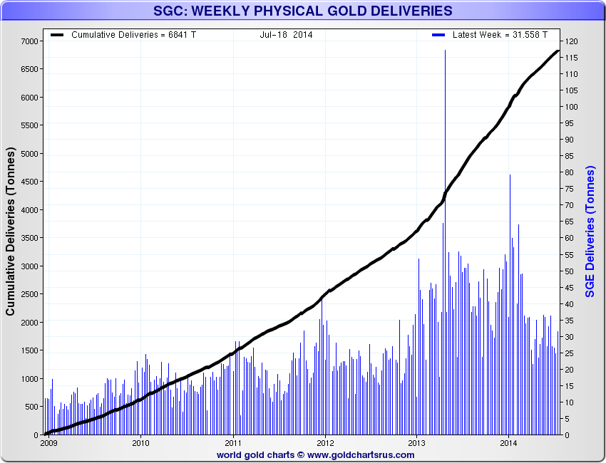 SGC Weekly Physical Gold Deliveries