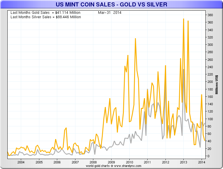 US Mint Coin Sales - Gold vs Silver