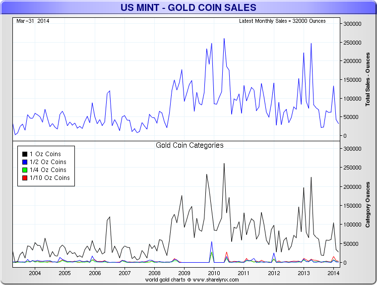US Mint - Gold Coin Sales